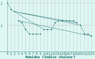 Courbe de l'humidex pour Kleine-Brogel (Be)