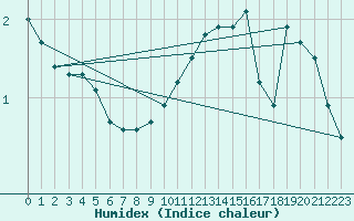 Courbe de l'humidex pour Kotka Haapasaari