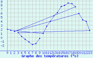 Courbe de tempratures pour Felletin (23)
