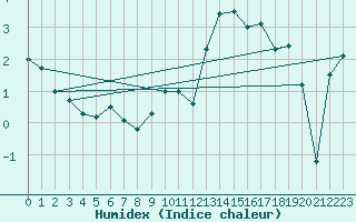 Courbe de l'humidex pour Napf (Sw)