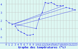 Courbe de tempratures pour Lunz