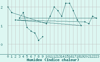 Courbe de l'humidex pour Hoherodskopf-Vogelsberg