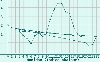 Courbe de l'humidex pour Alpinzentrum Rudolfshuette