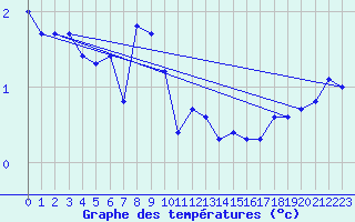 Courbe de tempratures pour Hoburg A