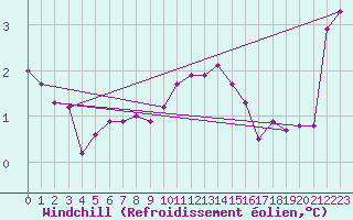 Courbe du refroidissement olien pour Capel Curig