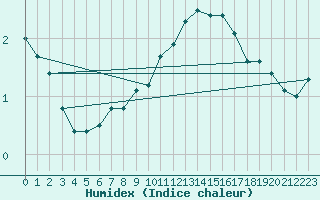 Courbe de l'humidex pour Corny-sur-Moselle (57)