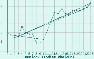 Courbe de l'humidex pour Villacoublay (78)