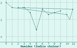 Courbe de l'humidex pour Punta Arenas