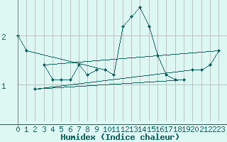 Courbe de l'humidex pour Lans-en-Vercors (38)