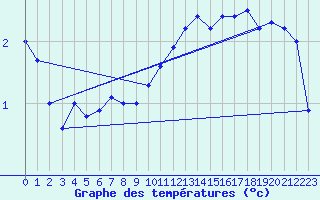 Courbe de tempratures pour Berg (67)