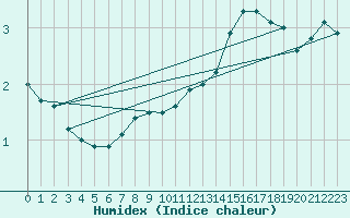 Courbe de l'humidex pour Deuselbach