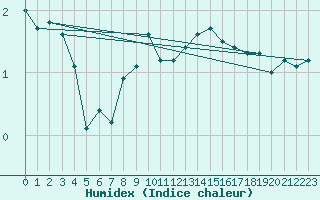 Courbe de l'humidex pour Luedenscheid