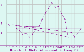 Courbe du refroidissement olien pour Ile de Groix (56)
