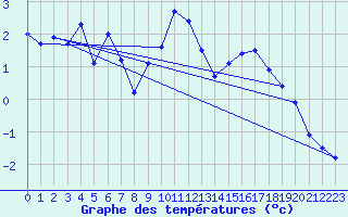 Courbe de tempratures pour Les Charbonnires (Sw)