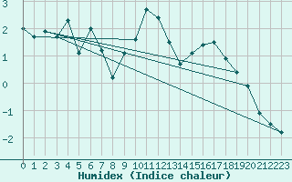 Courbe de l'humidex pour Les Charbonnires (Sw)