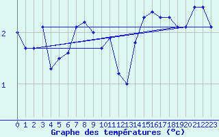 Courbe de tempratures pour Grand Saint Bernard (Sw)