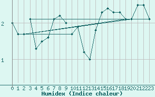 Courbe de l'humidex pour Grand Saint Bernard (Sw)