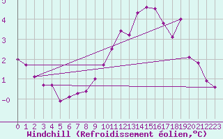 Courbe du refroidissement olien pour Courcouronnes (91)