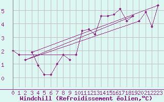 Courbe du refroidissement olien pour Ile de Batz (29)