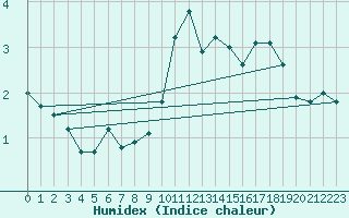 Courbe de l'humidex pour Hallau