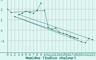 Courbe de l'humidex pour Gersau