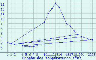 Courbe de tempratures pour Bielsa