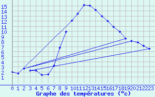 Courbe de tempratures pour Twistetal-Muehlhause