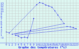 Courbe de tempratures pour Kaisersbach-Cronhuette