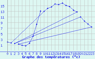 Courbe de tempratures pour Kaisersbach-Cronhuette