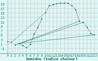 Courbe de l'humidex pour Kitzingen