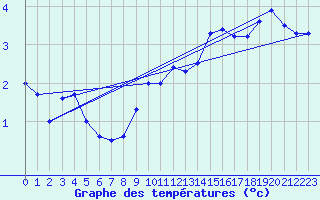 Courbe de tempratures pour Col des Rochilles - Nivose (73)