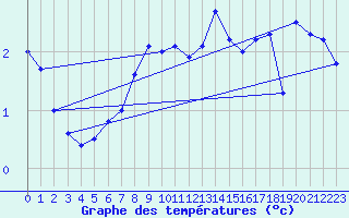 Courbe de tempratures pour Harstena