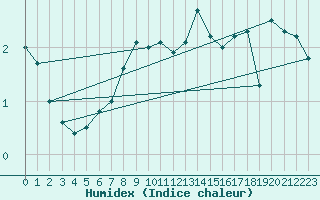 Courbe de l'humidex pour Harstena