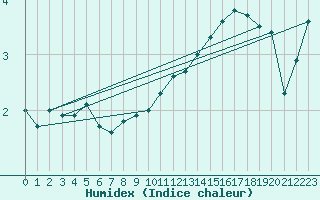 Courbe de l'humidex pour Angliers (17)