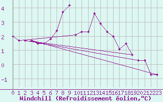 Courbe du refroidissement olien pour Zakopane