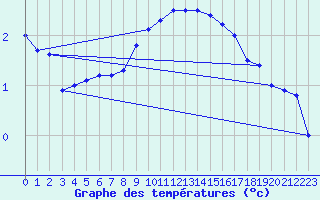 Courbe de tempratures pour Harzgerode