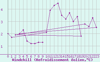 Courbe du refroidissement olien pour Nordnesfjellet
