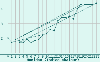 Courbe de l'humidex pour Skillinge