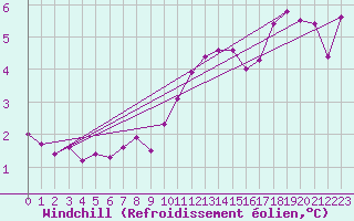 Courbe du refroidissement olien pour Baltasound