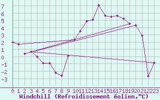 Courbe du refroidissement olien pour Chteaudun (28)