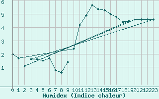 Courbe de l'humidex pour Metz-Nancy-Lorraine (57)
