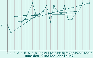 Courbe de l'humidex pour Chasseral (Sw)