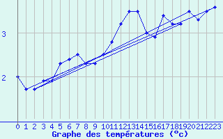 Courbe de tempratures pour Bo I Vesteralen