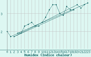 Courbe de l'humidex pour Bo I Vesteralen