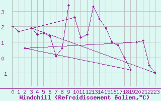 Courbe du refroidissement olien pour Engelberg