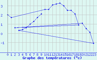 Courbe de tempratures pour Delemont
