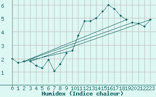 Courbe de l'humidex pour Marienberg