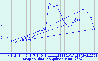 Courbe de tempratures pour Gera-Leumnitz