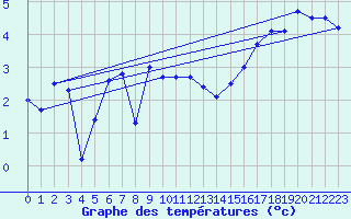 Courbe de tempratures pour Hoburg A