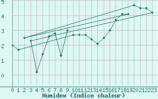 Courbe de l'humidex pour Hoburg A